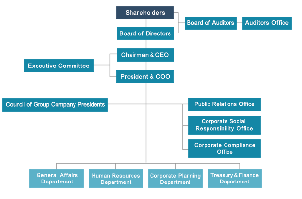 Lululemon Organizational Chart