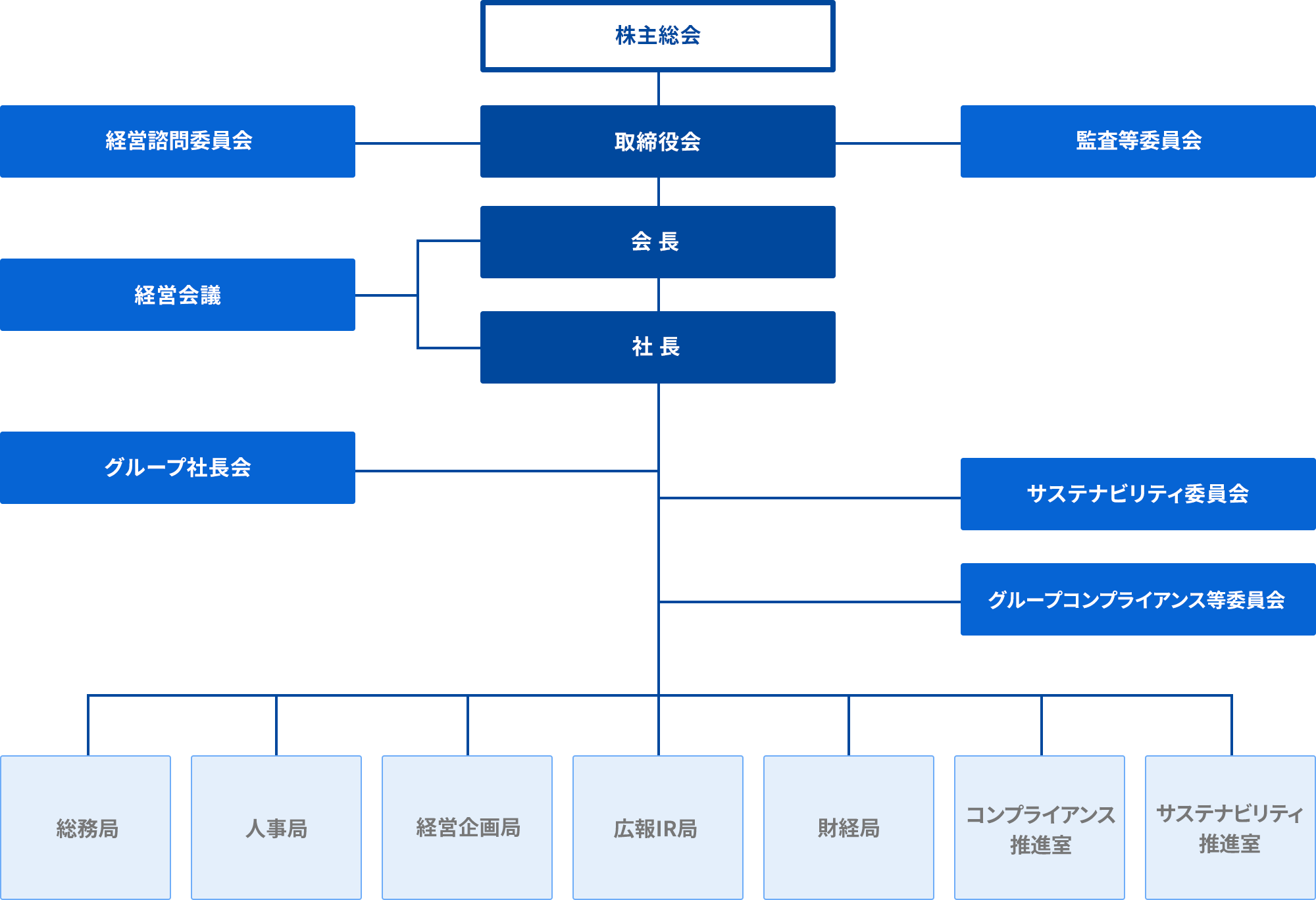 組織図