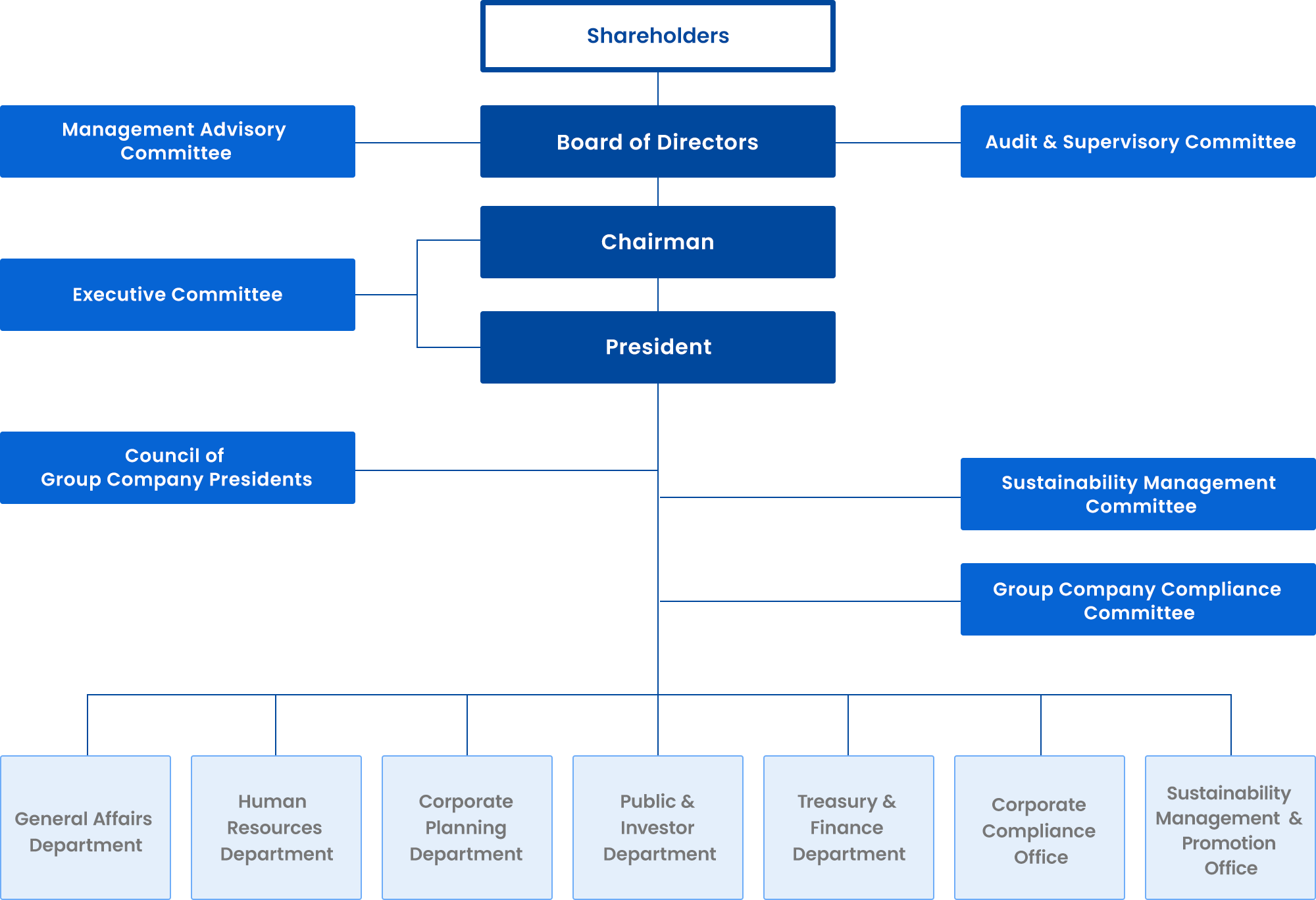 Organizational Chart