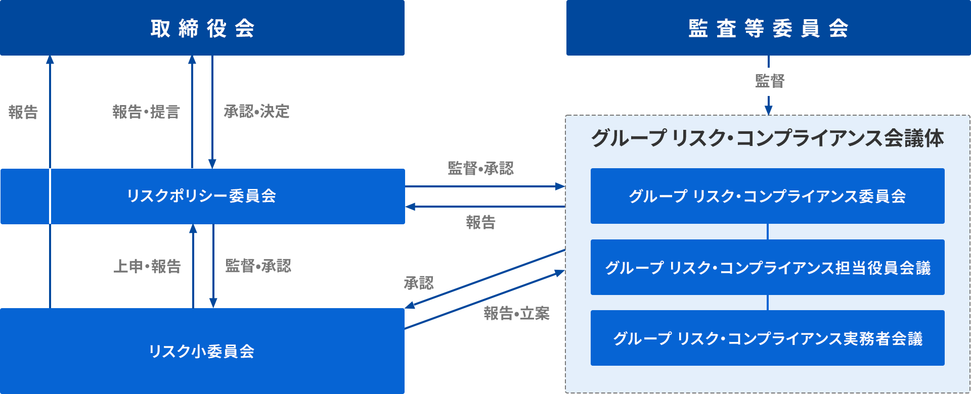 リスクチャート