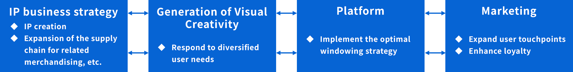 Maximize the value of existing IPs and establish a cycle for creating new IPs by clearly separating business divisions and promoting strategic collaboration
