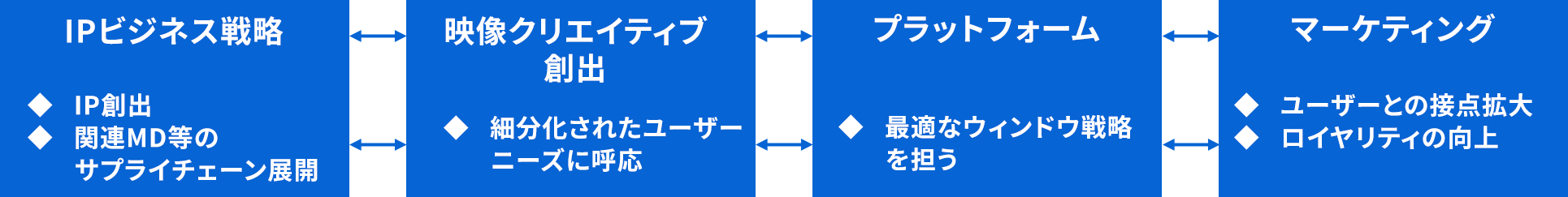 事業部門の明確な分立と戦略的連携により、既存IPの価値最大化、新たなIPの創出サイクルを実現