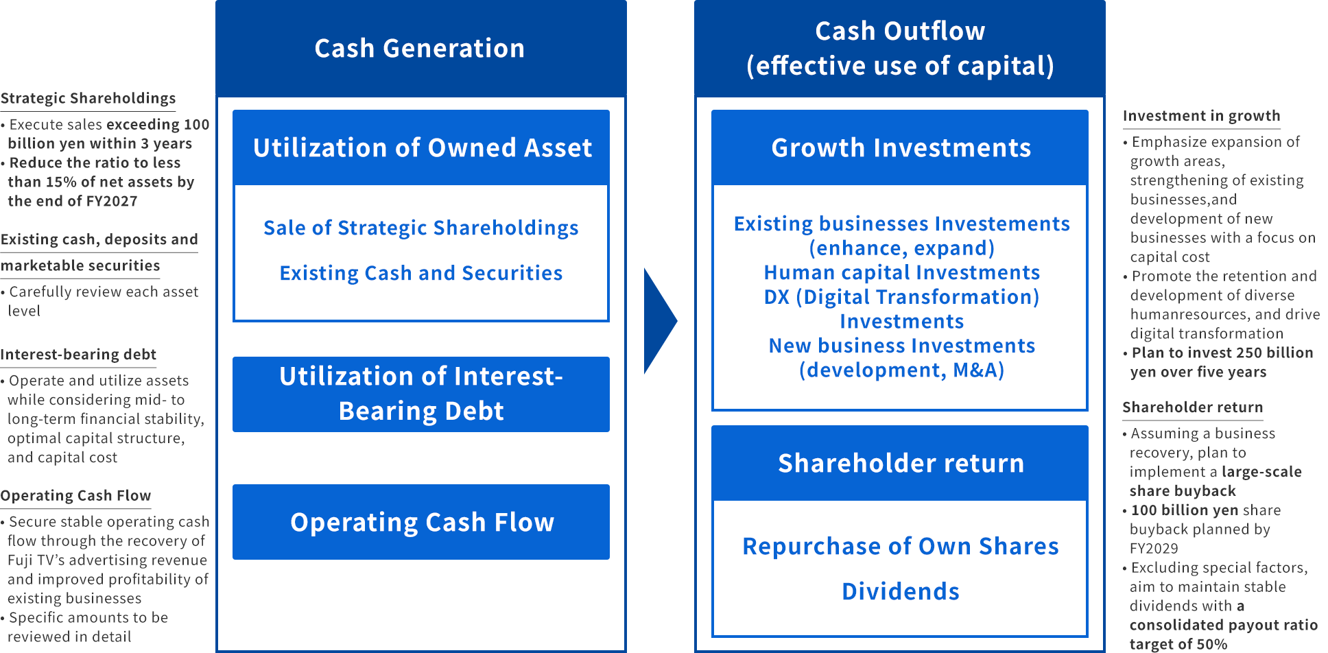 Approach to capital allocation