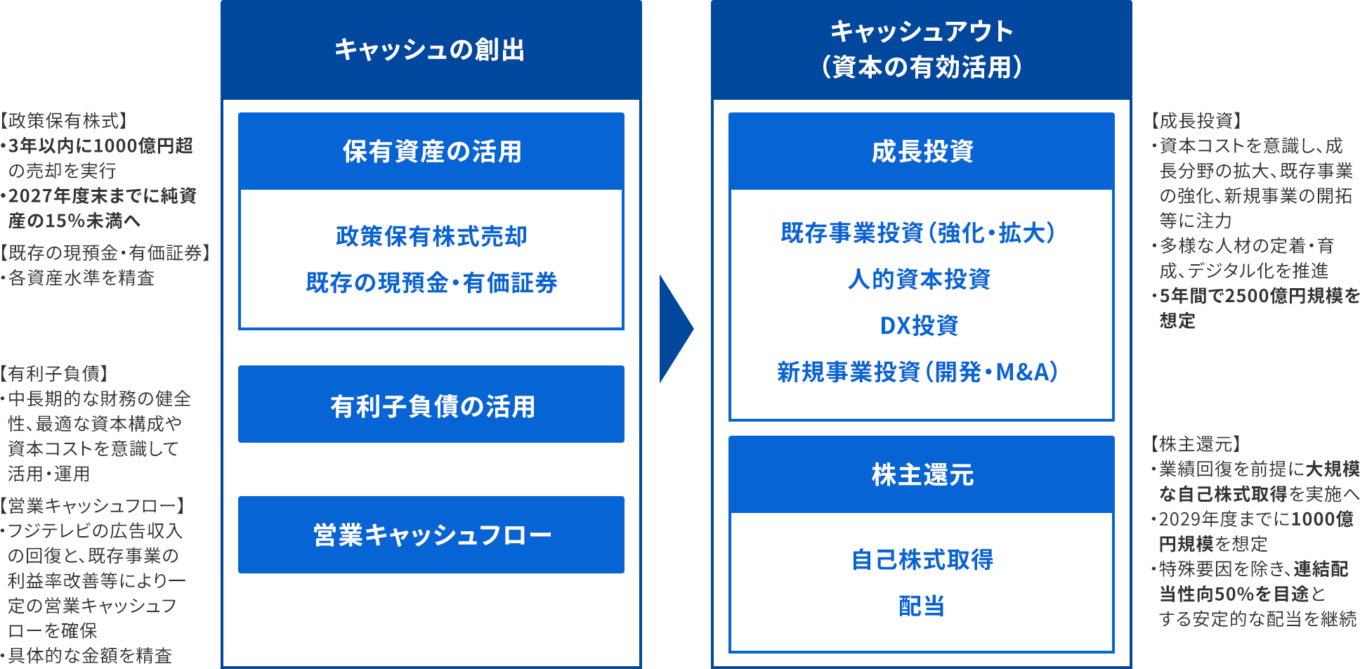 キャピタルアロケーションの考え方