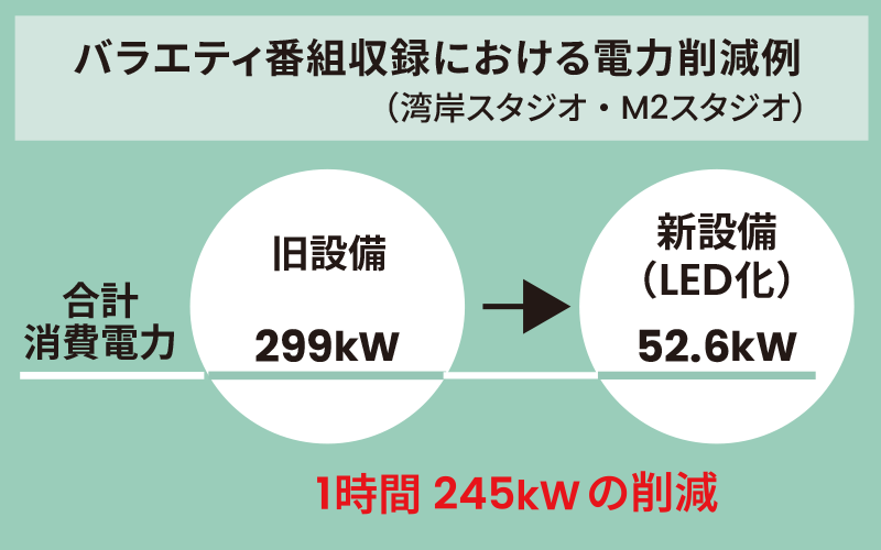 スタジオ照明のLED化